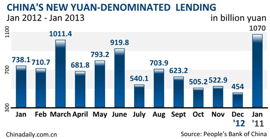 China's new yuan loans hit 3-year high