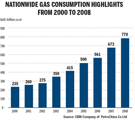Company taps methane as energy needs surge