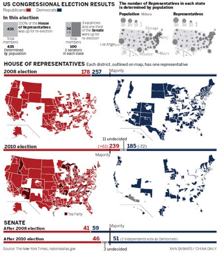 Republicans in control of House