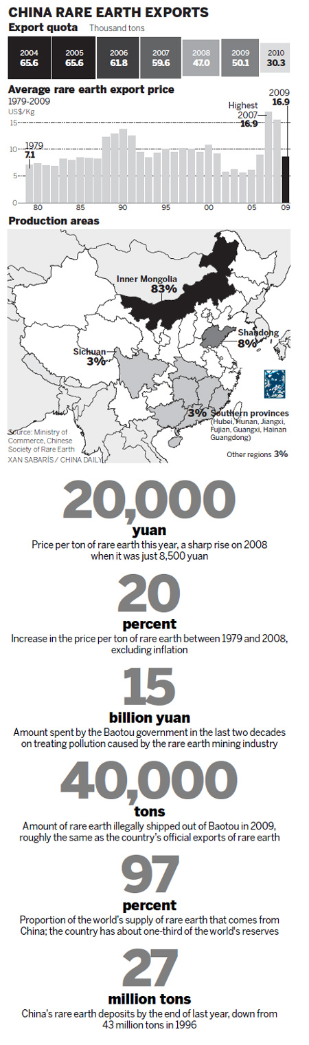 Rare earth's surging price