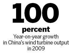 Foreign firms eye wind power sector