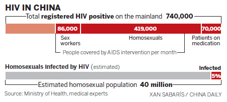Campaign to target HIV/AIDS risk groups