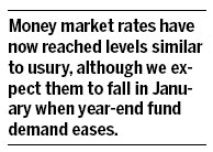 Benchmark money market rate jumps 22 basis points