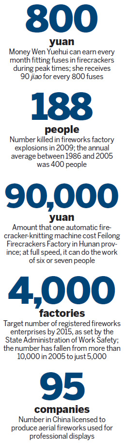 Production of fireworks sparks safety concerns