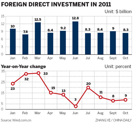 us fdi into china declines in october