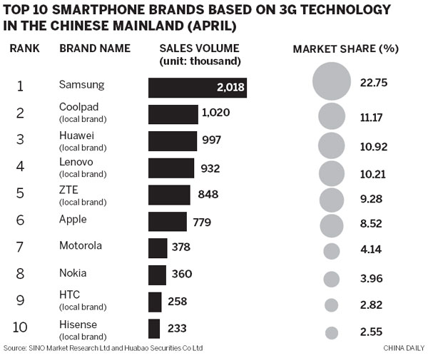 Changes ring in the smartphone market