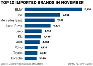 Vehicle imports see sharp decline in Nov