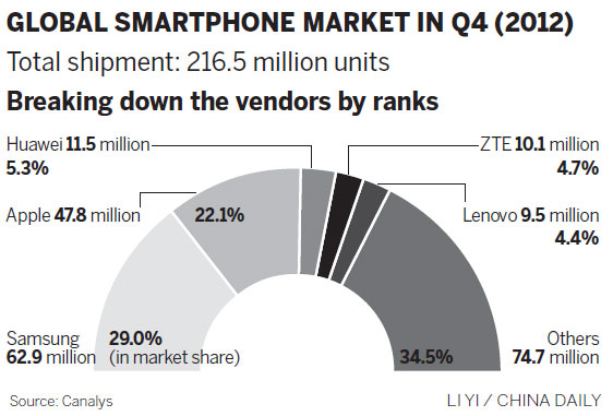 Dial C-H-I-N-A for smartphone growth