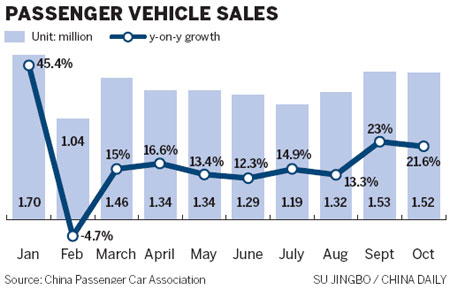 Vehicle sales still driving fast