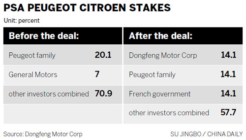 Chinese capital will give Peugeot new drive