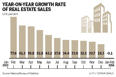Property sales value ebbs amid negative outlook