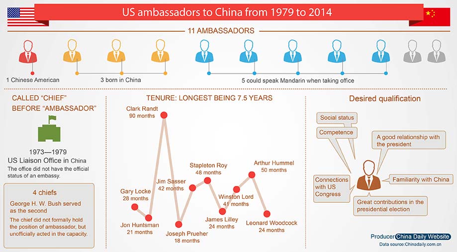 Ambassadors who helped shape Sino-US ties