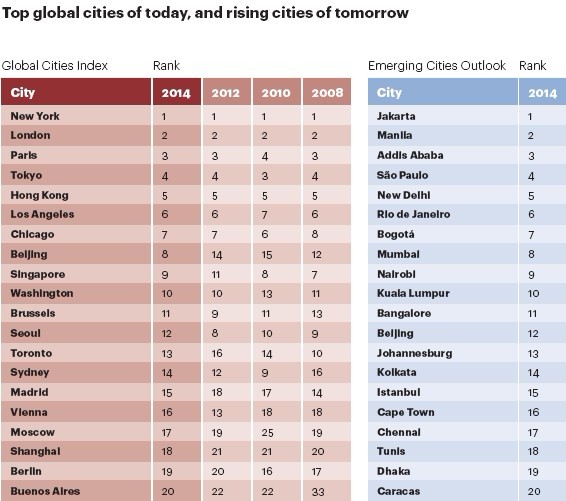 Beijing among 'most global' cities