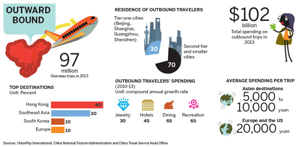 Travel boom reshapes spending