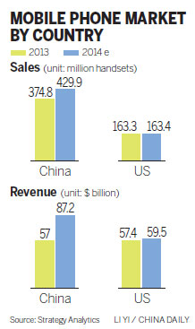 Nation becoming top mobile phone market