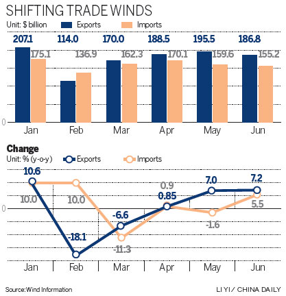 Export growth picks up in June