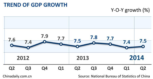 China's H1 GDP grows 7.4%