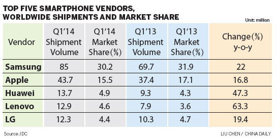 Huawei phone shipments up 62%