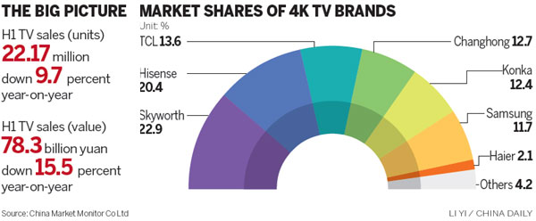Sony, Xiaomi channel the young back to TV