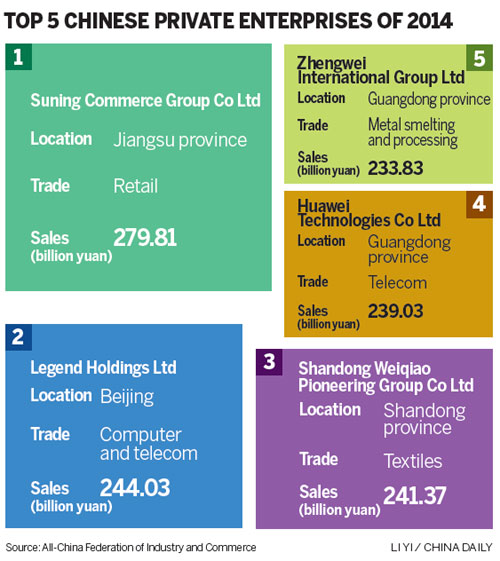 Suning tops list of 500 enterprises in private sector