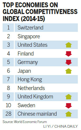 Nation 'up one place' in global ranking