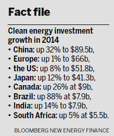 China retains clean energy top spot