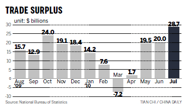 High trade surplus stirs pressure on currency