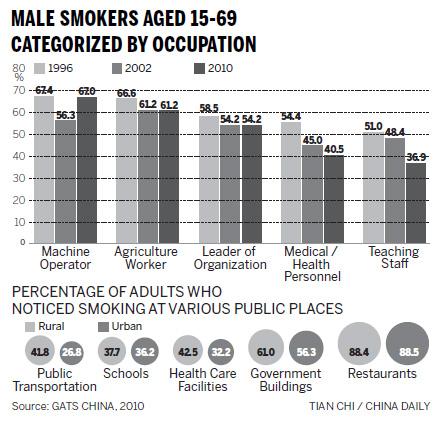 Second-hand smoke levels up