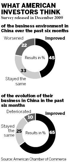 US firms mixed on biz environment