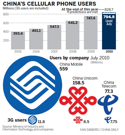 ID needed for users of cell phones