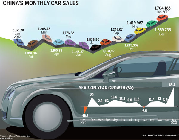 January vehicle sales surge 45.4 percent