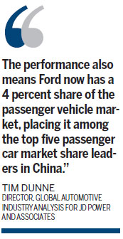 Ford to expand China R&D: report