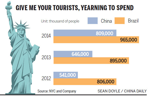 US cities make pitch to high-spending Chinese, Brazilian tourists