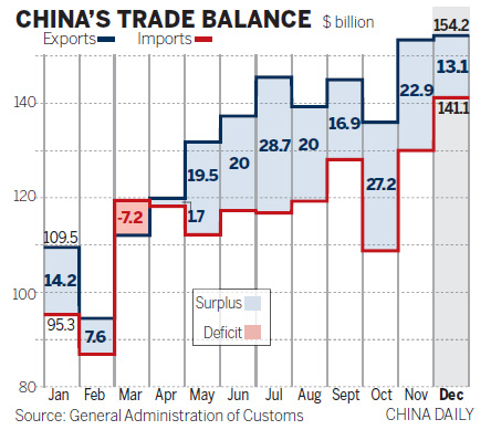 Rising domestic demand helps cut trade surplus