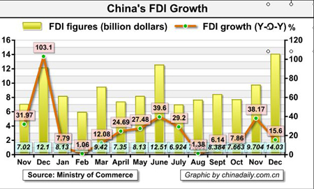 China's 2010 FDI hits $105.74b, up %17.4