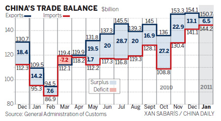 9-month low ushers in falling surplus era