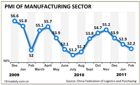 China's PMI drops to 6-month low in February