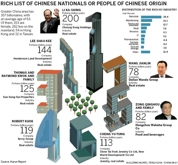 China's billionaires on rise