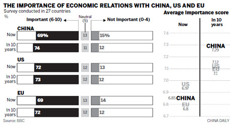 Africa welcomes China's growing economic clout