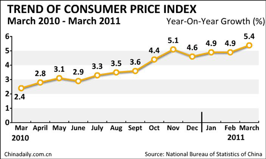 China's March CPI up 5.4%