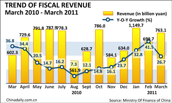 China Q1 fiscal revenue rises 33%