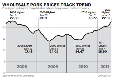 Increasing pork prices breed hopes, worries