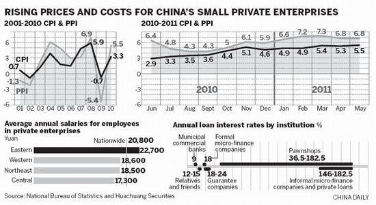 Small firms, big problems as costs rise