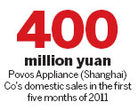 Philips buying Shanghai Povos unit for $355m