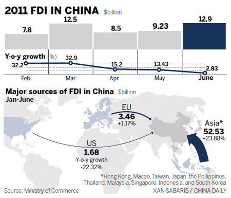 FDI growth rate slows as global gloom bites