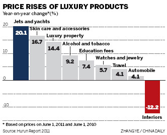 The wealthy spend more for luxury