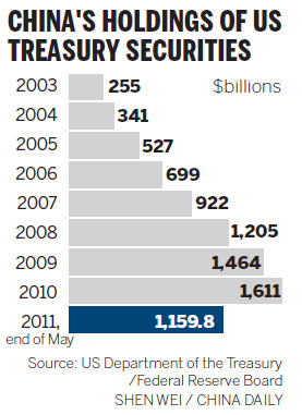 China's foreign reserves dilemma