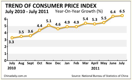Inflation hits 37-month high, at 6.5%