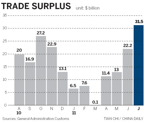 Surplus rises on surprise export surge