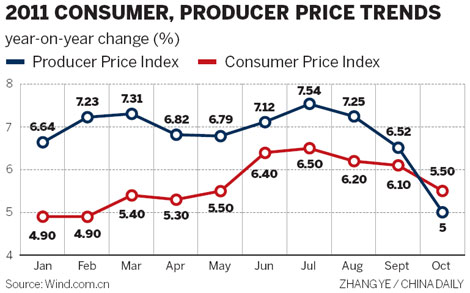 Dip in CPI may lead to policy easing